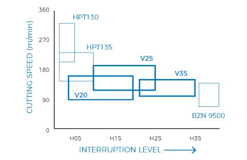 Cutting speed chart